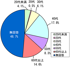 「回答者の年代の割合」グラフ