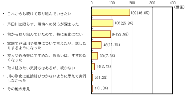 「水質浄化の取り組みを実行して、感じられたこと、行動の変化等はいかがですか？」グラフ