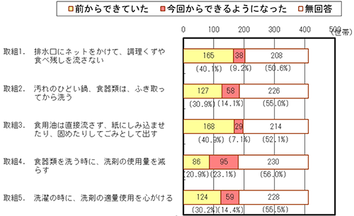 「水質浄化の取り組みを実行した結果、どのように暮らし方に変化が現れたかお尋ねします。」グラフ
