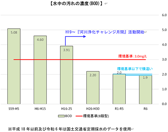 瀬戸川の水質の経年変化（BOD）