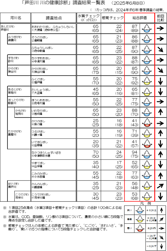 結果一覧表