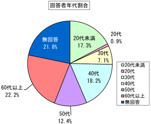 「回答者の年代の割合」グラフ