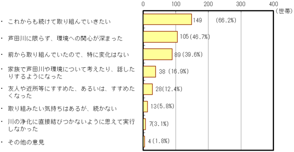 「水質浄化の取り組みを実行して、感じられたこと、行動の変化等はいかがですか?」グラフ