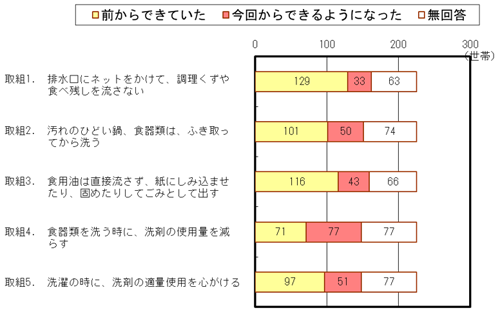 「水質浄化の取り組みを実行した結果、どのように暮らし方に変化が現れたかお尋ねします。」グラフ