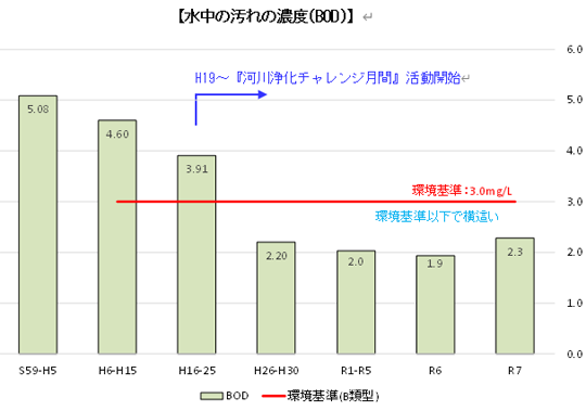 瀬戸川の水質の経年変化(BOD)