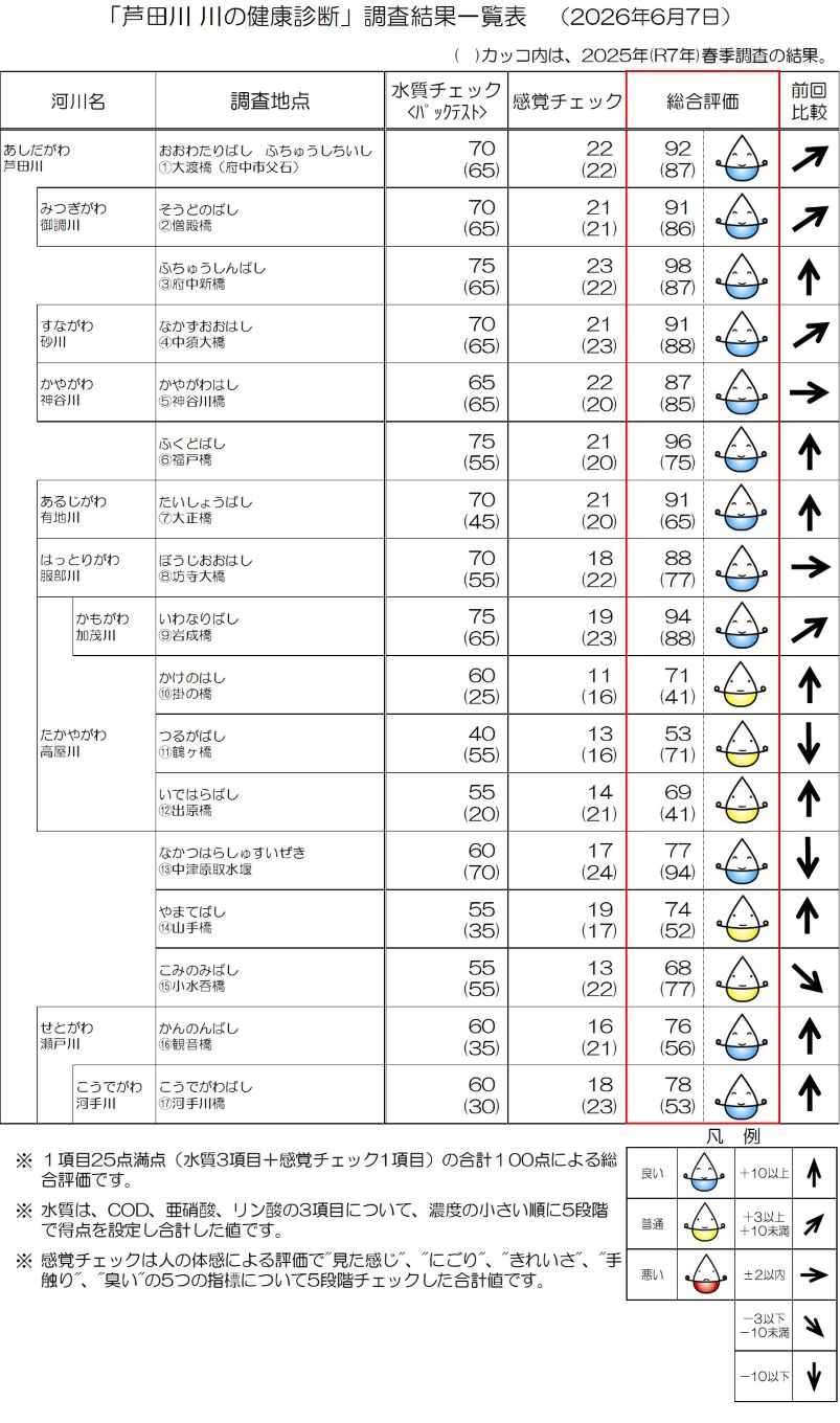 結果一覧表